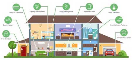 Connected Home